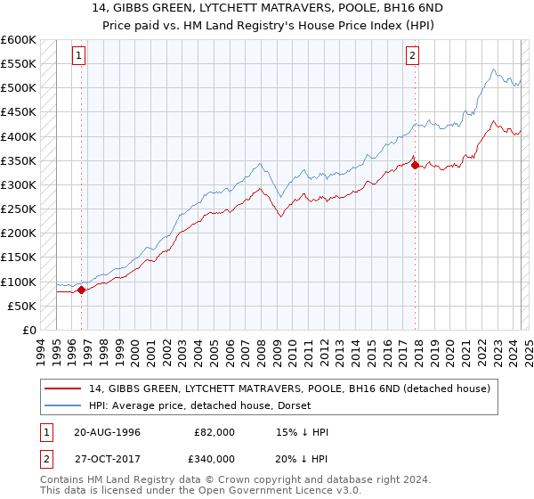 14, GIBBS GREEN, LYTCHETT MATRAVERS, POOLE, BH16 6ND: Price paid vs HM Land Registry's House Price Index