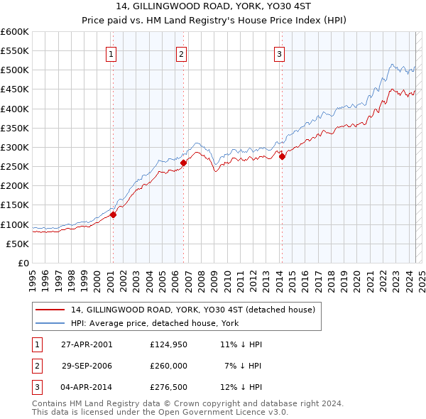 14, GILLINGWOOD ROAD, YORK, YO30 4ST: Price paid vs HM Land Registry's House Price Index