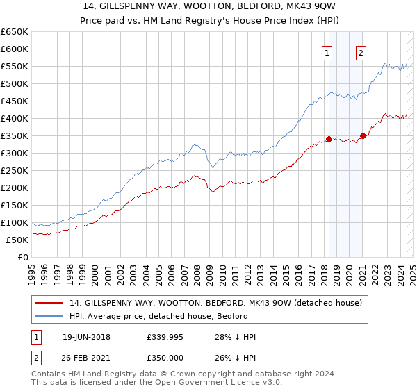 14, GILLSPENNY WAY, WOOTTON, BEDFORD, MK43 9QW: Price paid vs HM Land Registry's House Price Index