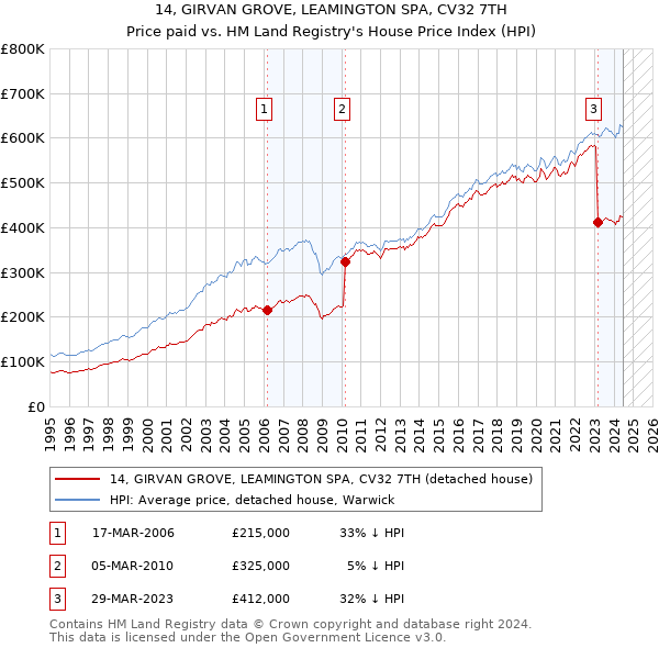 14, GIRVAN GROVE, LEAMINGTON SPA, CV32 7TH: Price paid vs HM Land Registry's House Price Index