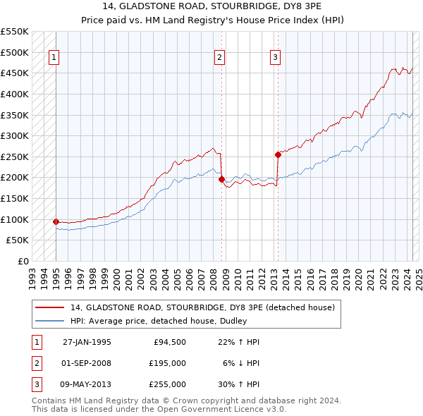 14, GLADSTONE ROAD, STOURBRIDGE, DY8 3PE: Price paid vs HM Land Registry's House Price Index