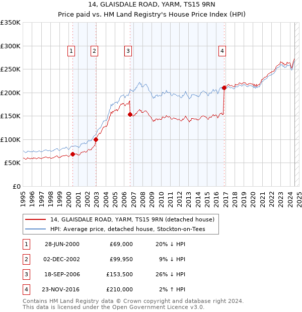 14, GLAISDALE ROAD, YARM, TS15 9RN: Price paid vs HM Land Registry's House Price Index