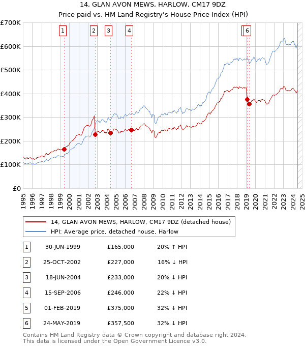 14, GLAN AVON MEWS, HARLOW, CM17 9DZ: Price paid vs HM Land Registry's House Price Index