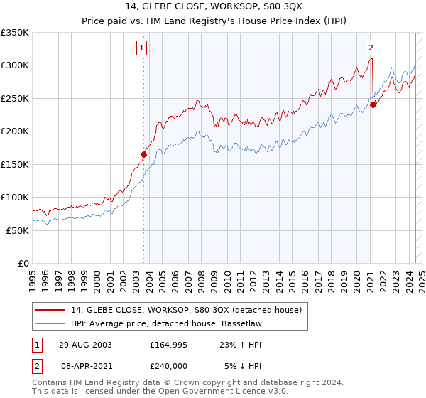 14, GLEBE CLOSE, WORKSOP, S80 3QX: Price paid vs HM Land Registry's House Price Index