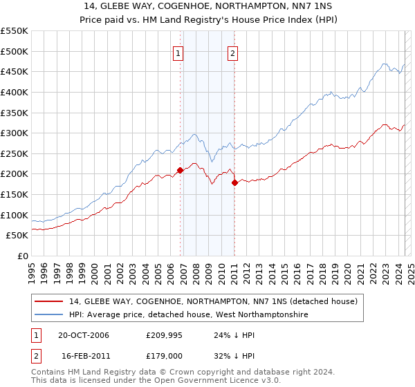 14, GLEBE WAY, COGENHOE, NORTHAMPTON, NN7 1NS: Price paid vs HM Land Registry's House Price Index