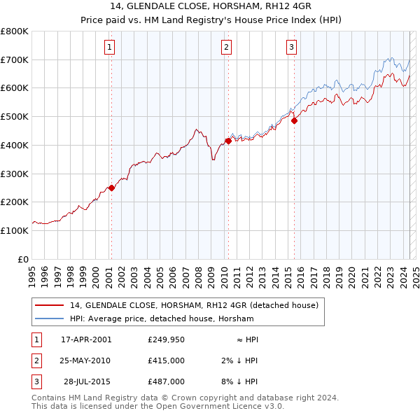 14, GLENDALE CLOSE, HORSHAM, RH12 4GR: Price paid vs HM Land Registry's House Price Index