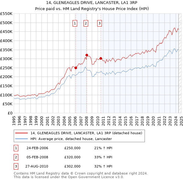 14, GLENEAGLES DRIVE, LANCASTER, LA1 3RP: Price paid vs HM Land Registry's House Price Index