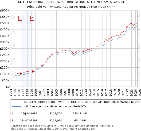 14, GLENRIDDING CLOSE, WEST BRIDGFORD, NOTTINGHAM, NG2 6RU: Price paid vs HM Land Registry's House Price Index