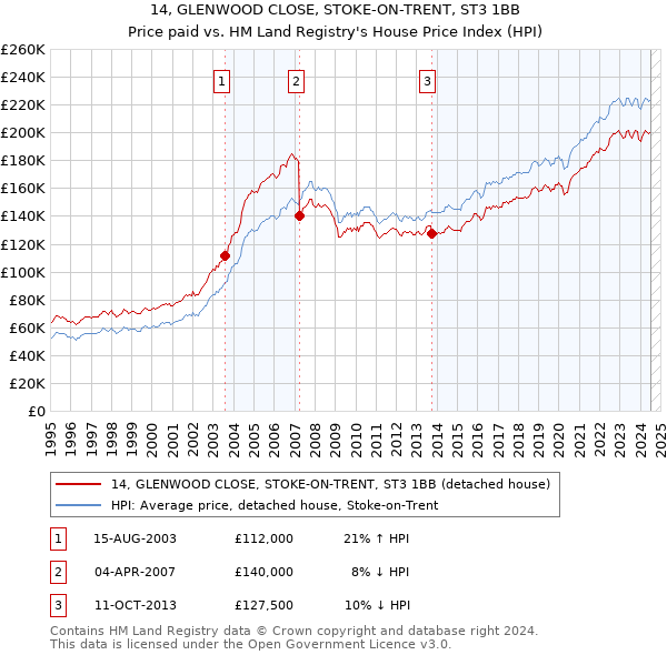 14, GLENWOOD CLOSE, STOKE-ON-TRENT, ST3 1BB: Price paid vs HM Land Registry's House Price Index