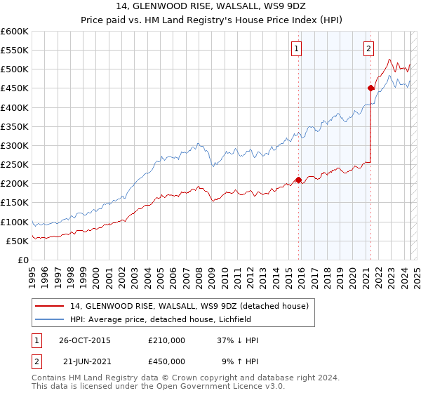 14, GLENWOOD RISE, WALSALL, WS9 9DZ: Price paid vs HM Land Registry's House Price Index