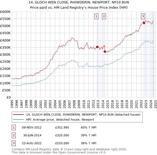 14, GLOCH WEN CLOSE, RHIWDERIN, NEWPORT, NP10 8UN: Price paid vs HM Land Registry's House Price Index