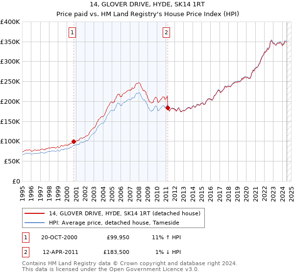 14, GLOVER DRIVE, HYDE, SK14 1RT: Price paid vs HM Land Registry's House Price Index