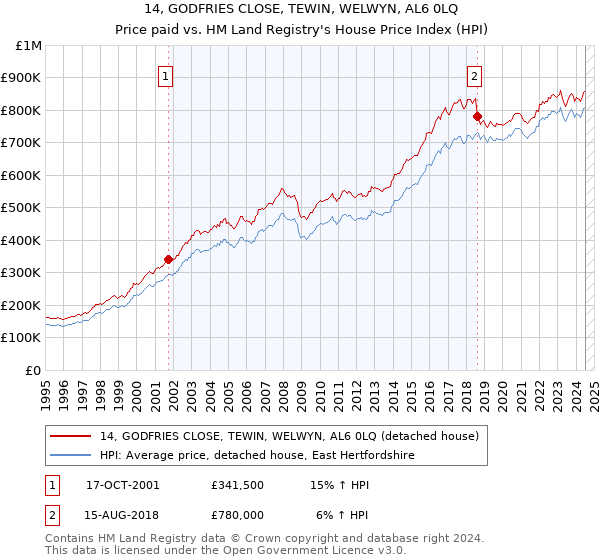 14, GODFRIES CLOSE, TEWIN, WELWYN, AL6 0LQ: Price paid vs HM Land Registry's House Price Index