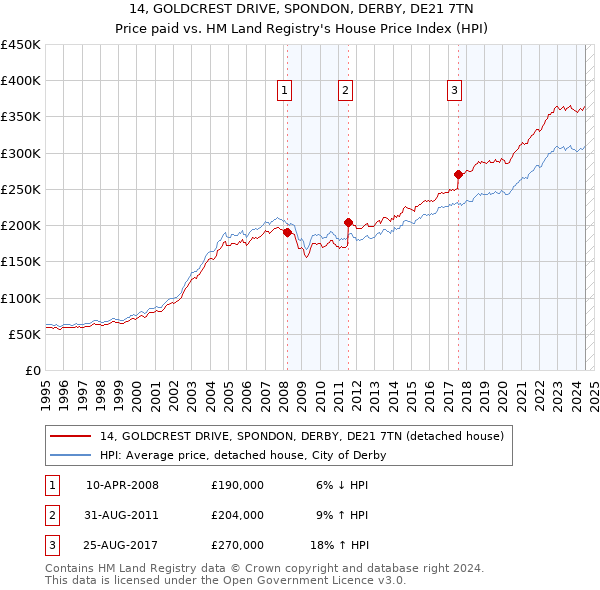 14, GOLDCREST DRIVE, SPONDON, DERBY, DE21 7TN: Price paid vs HM Land Registry's House Price Index