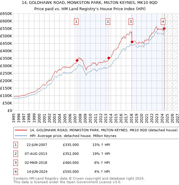 14, GOLDHAWK ROAD, MONKSTON PARK, MILTON KEYNES, MK10 9QD: Price paid vs HM Land Registry's House Price Index