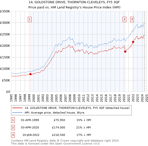 14, GOLDSTONE DRIVE, THORNTON-CLEVELEYS, FY5 3QF: Price paid vs HM Land Registry's House Price Index