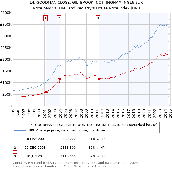 14, GOODMAN CLOSE, GILTBROOK, NOTTINGHAM, NG16 2UR: Price paid vs HM Land Registry's House Price Index