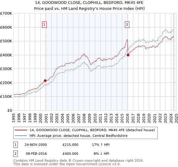 14, GOODWOOD CLOSE, CLOPHILL, BEDFORD, MK45 4FE: Price paid vs HM Land Registry's House Price Index