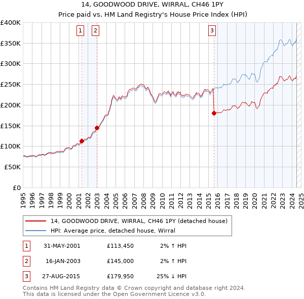 14, GOODWOOD DRIVE, WIRRAL, CH46 1PY: Price paid vs HM Land Registry's House Price Index