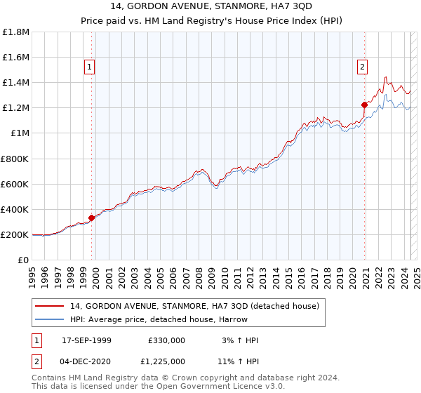 14, GORDON AVENUE, STANMORE, HA7 3QD: Price paid vs HM Land Registry's House Price Index