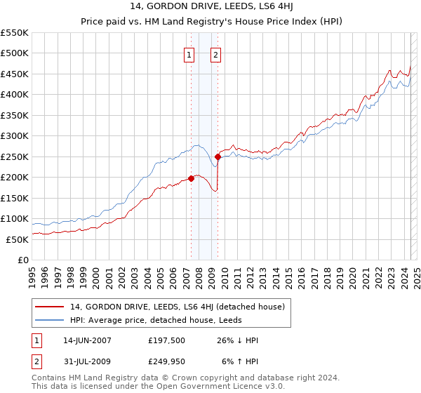 14, GORDON DRIVE, LEEDS, LS6 4HJ: Price paid vs HM Land Registry's House Price Index