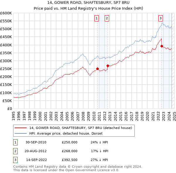 14, GOWER ROAD, SHAFTESBURY, SP7 8RU: Price paid vs HM Land Registry's House Price Index