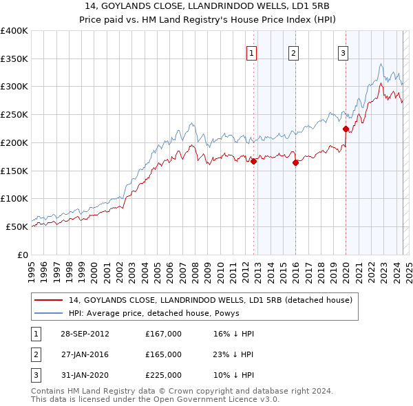 14, GOYLANDS CLOSE, LLANDRINDOD WELLS, LD1 5RB: Price paid vs HM Land Registry's House Price Index