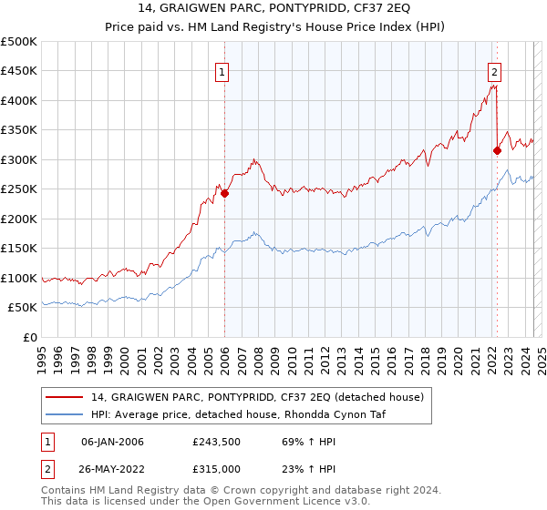 14, GRAIGWEN PARC, PONTYPRIDD, CF37 2EQ: Price paid vs HM Land Registry's House Price Index