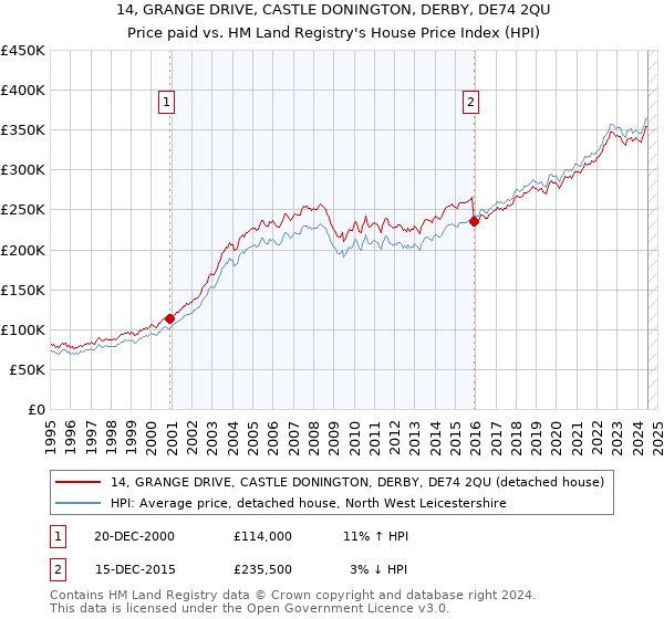 14, GRANGE DRIVE, CASTLE DONINGTON, DERBY, DE74 2QU: Price paid vs HM Land Registry's House Price Index