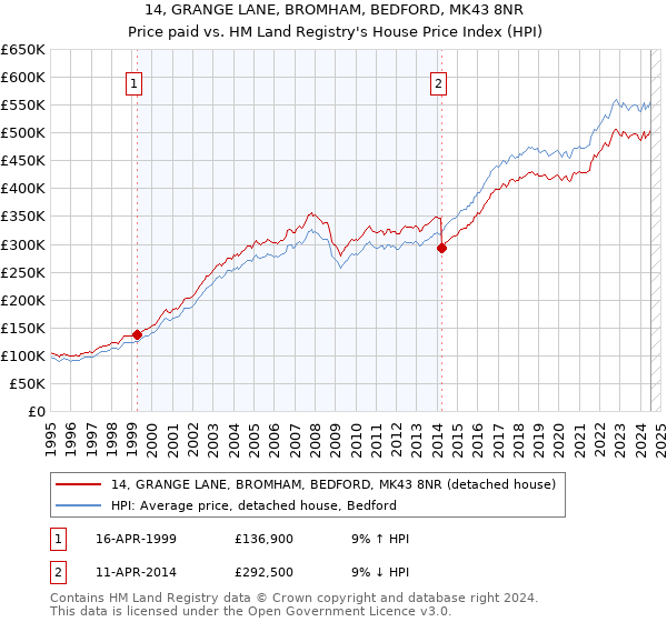 14, GRANGE LANE, BROMHAM, BEDFORD, MK43 8NR: Price paid vs HM Land Registry's House Price Index