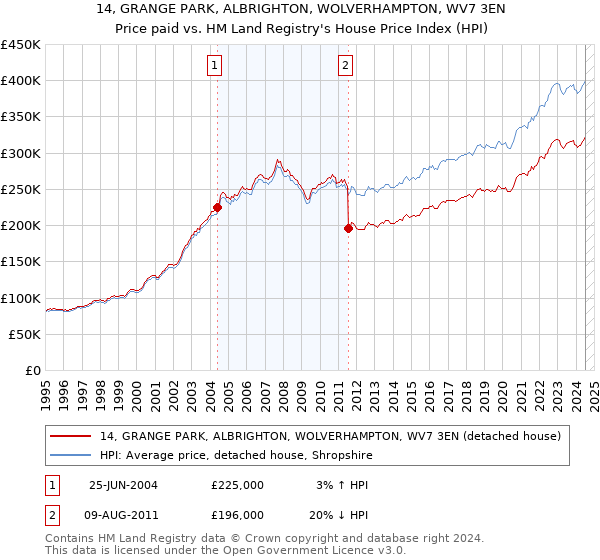 14, GRANGE PARK, ALBRIGHTON, WOLVERHAMPTON, WV7 3EN: Price paid vs HM Land Registry's House Price Index