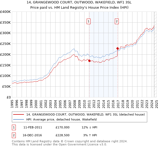 14, GRANGEWOOD COURT, OUTWOOD, WAKEFIELD, WF1 3SL: Price paid vs HM Land Registry's House Price Index