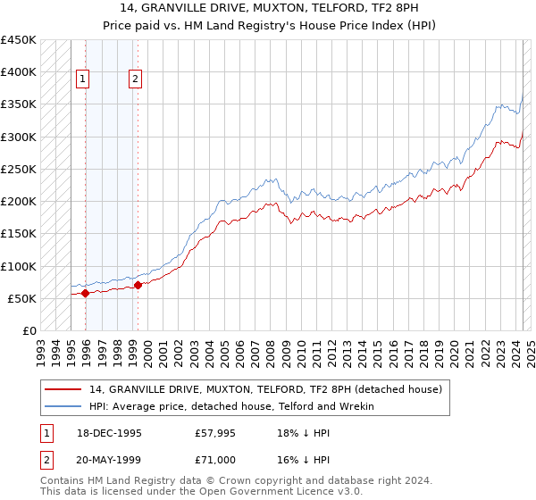 14, GRANVILLE DRIVE, MUXTON, TELFORD, TF2 8PH: Price paid vs HM Land Registry's House Price Index