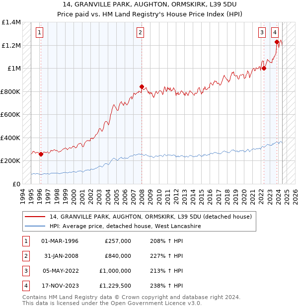 14, GRANVILLE PARK, AUGHTON, ORMSKIRK, L39 5DU: Price paid vs HM Land Registry's House Price Index