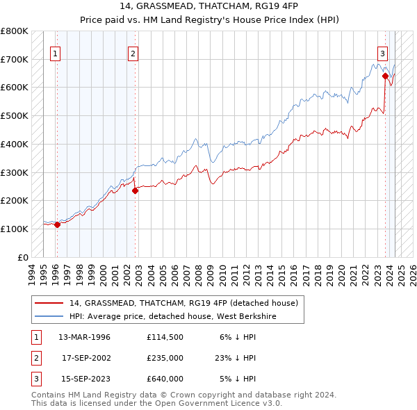 14, GRASSMEAD, THATCHAM, RG19 4FP: Price paid vs HM Land Registry's House Price Index