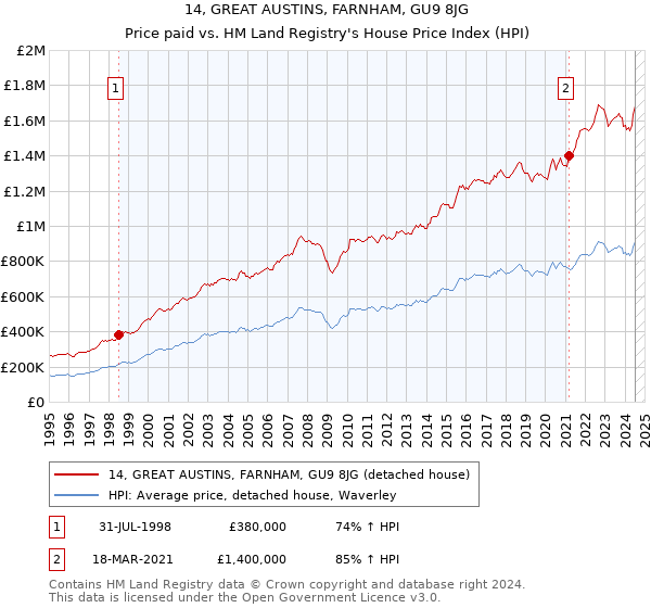 14, GREAT AUSTINS, FARNHAM, GU9 8JG: Price paid vs HM Land Registry's House Price Index