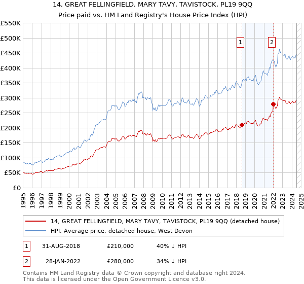 14, GREAT FELLINGFIELD, MARY TAVY, TAVISTOCK, PL19 9QQ: Price paid vs HM Land Registry's House Price Index