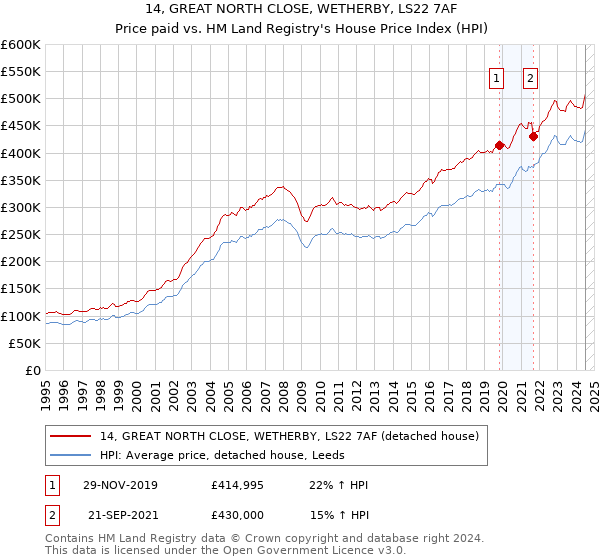 14, GREAT NORTH CLOSE, WETHERBY, LS22 7AF: Price paid vs HM Land Registry's House Price Index