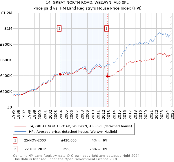 14, GREAT NORTH ROAD, WELWYN, AL6 0PL: Price paid vs HM Land Registry's House Price Index