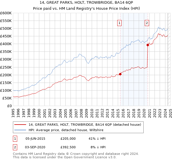 14, GREAT PARKS, HOLT, TROWBRIDGE, BA14 6QP: Price paid vs HM Land Registry's House Price Index