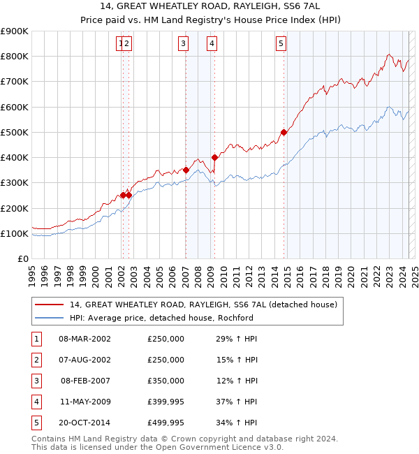 14, GREAT WHEATLEY ROAD, RAYLEIGH, SS6 7AL: Price paid vs HM Land Registry's House Price Index