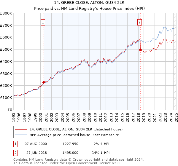 14, GREBE CLOSE, ALTON, GU34 2LR: Price paid vs HM Land Registry's House Price Index