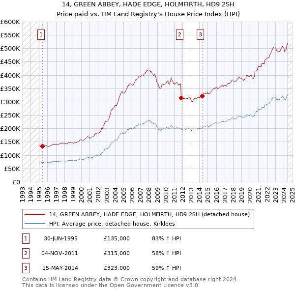 14, GREEN ABBEY, HADE EDGE, HOLMFIRTH, HD9 2SH: Price paid vs HM Land Registry's House Price Index