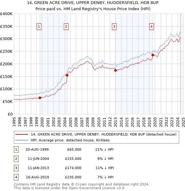 14, GREEN ACRE DRIVE, UPPER DENBY, HUDDERSFIELD, HD8 8UP: Price paid vs HM Land Registry's House Price Index