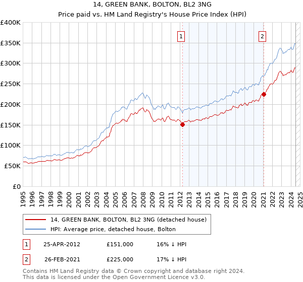 14, GREEN BANK, BOLTON, BL2 3NG: Price paid vs HM Land Registry's House Price Index