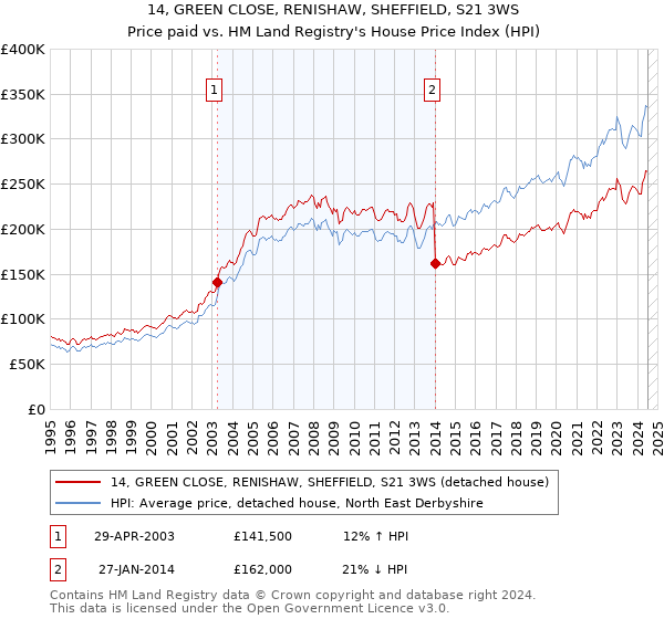 14, GREEN CLOSE, RENISHAW, SHEFFIELD, S21 3WS: Price paid vs HM Land Registry's House Price Index