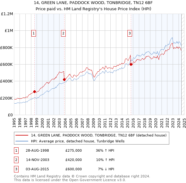 14, GREEN LANE, PADDOCK WOOD, TONBRIDGE, TN12 6BF: Price paid vs HM Land Registry's House Price Index