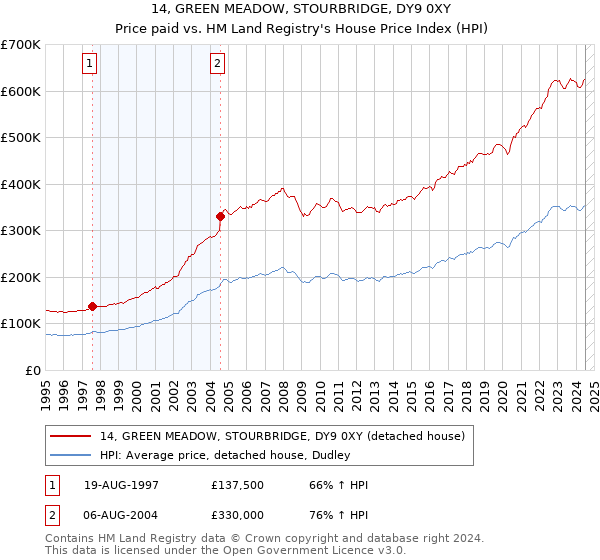 14, GREEN MEADOW, STOURBRIDGE, DY9 0XY: Price paid vs HM Land Registry's House Price Index