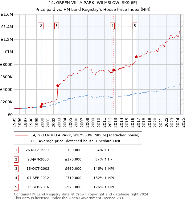 14, GREEN VILLA PARK, WILMSLOW, SK9 6EJ: Price paid vs HM Land Registry's House Price Index