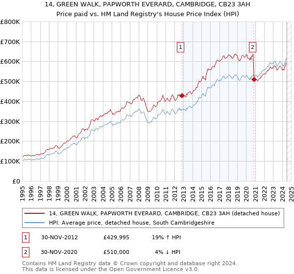 14, GREEN WALK, PAPWORTH EVERARD, CAMBRIDGE, CB23 3AH: Price paid vs HM Land Registry's House Price Index